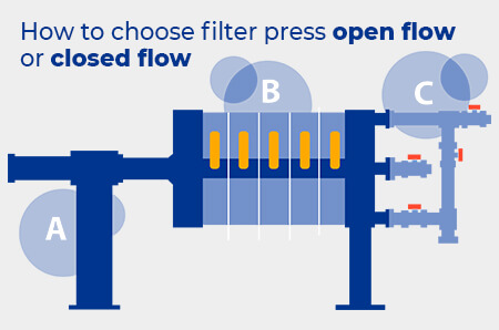 How to choose filter press open flow or closed flow