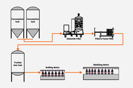 Beer filtration process