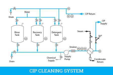 CIP Cleaning System