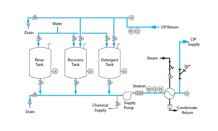 CIP Cleaning System
