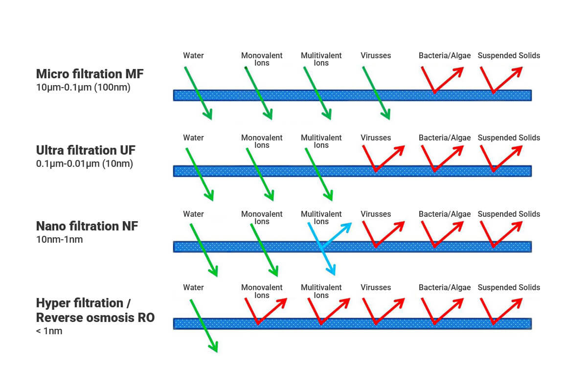 Membrane Filtration Process Advanced Separation Technology Guide Membrane Filtration Process Advanced Separation Technology Guide